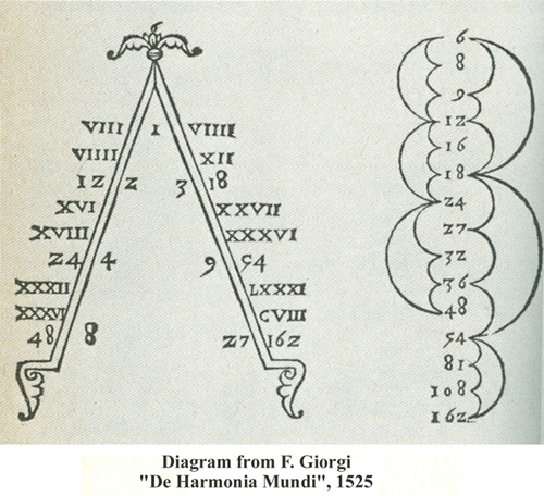 F. Giorgi Harmonic ratios